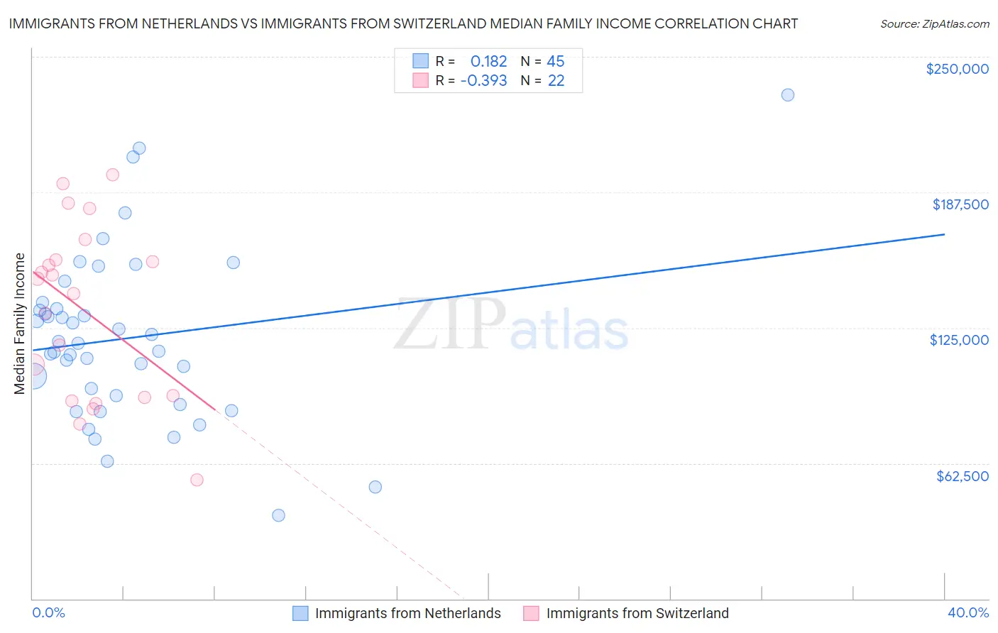 Immigrants from Netherlands vs Immigrants from Switzerland Median Family Income