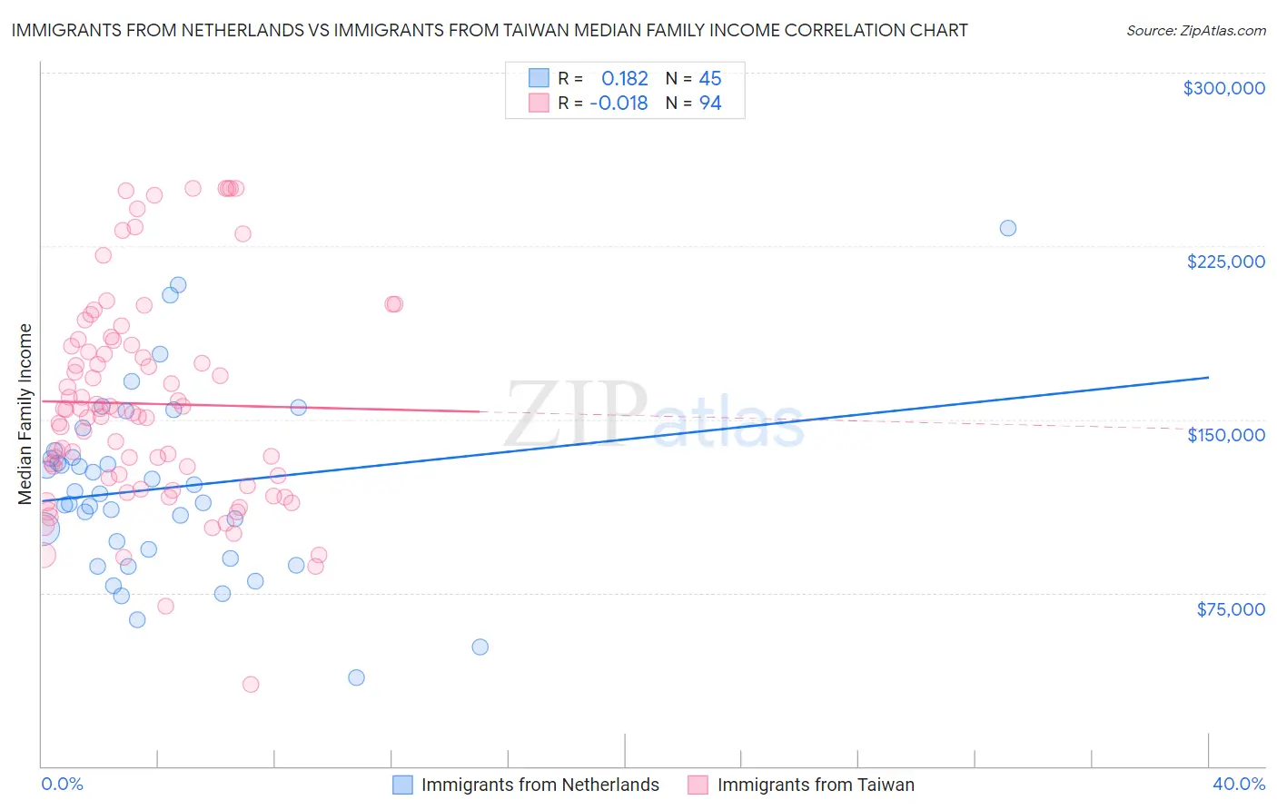 Immigrants from Netherlands vs Immigrants from Taiwan Median Family Income