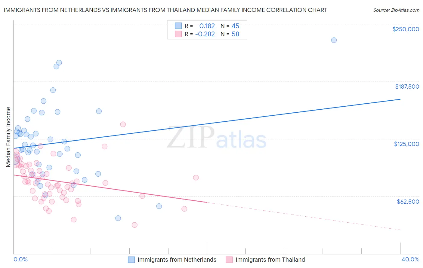 Immigrants from Netherlands vs Immigrants from Thailand Median Family Income