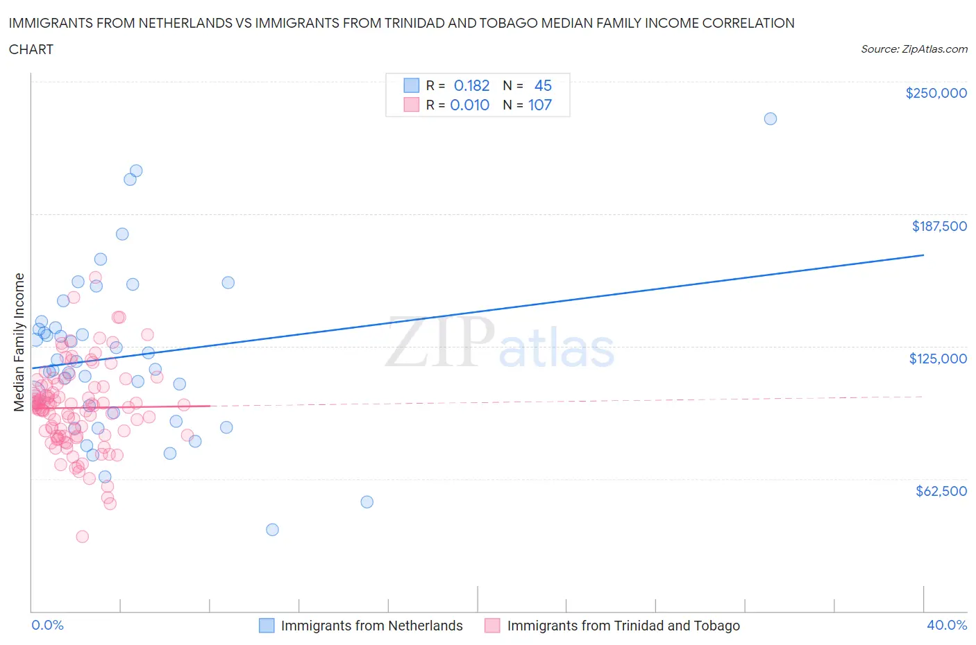 Immigrants from Netherlands vs Immigrants from Trinidad and Tobago Median Family Income