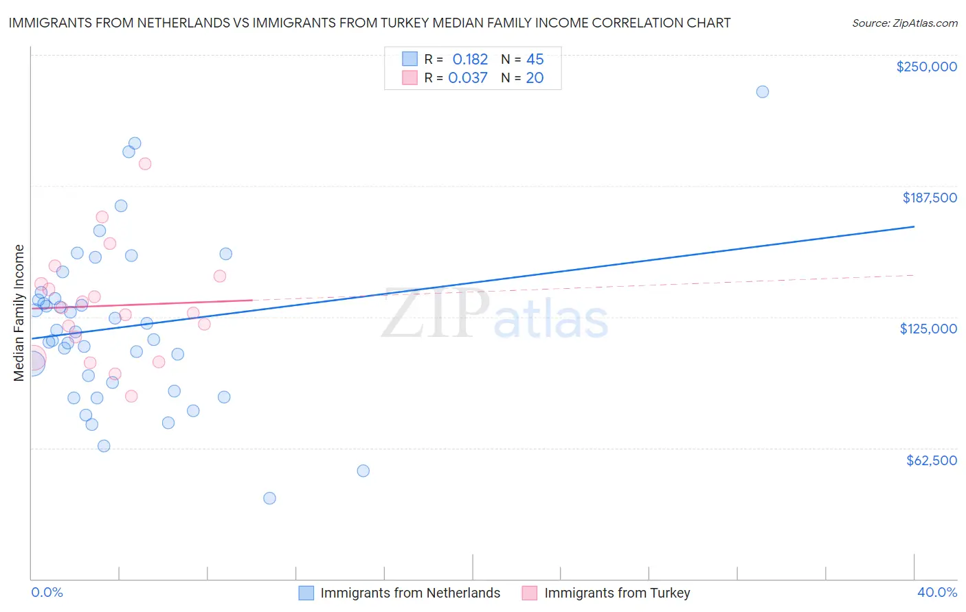 Immigrants from Netherlands vs Immigrants from Turkey Median Family Income