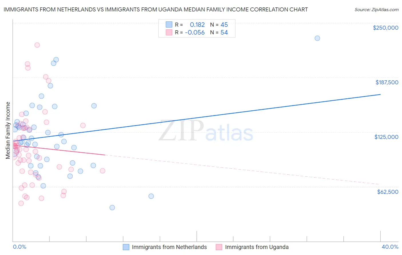 Immigrants from Netherlands vs Immigrants from Uganda Median Family Income
