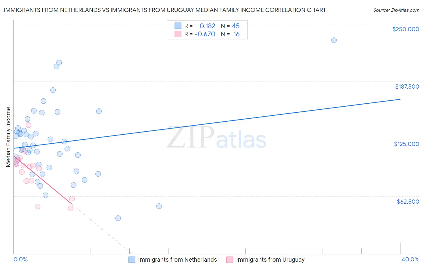 Immigrants from Netherlands vs Immigrants from Uruguay Median Family Income