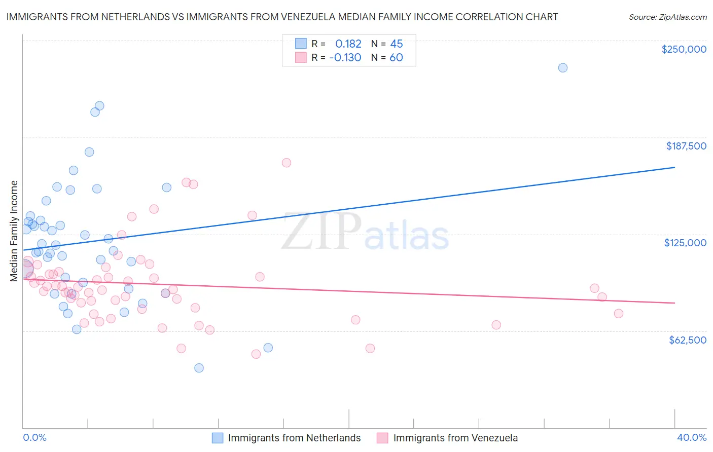 Immigrants from Netherlands vs Immigrants from Venezuela Median Family Income