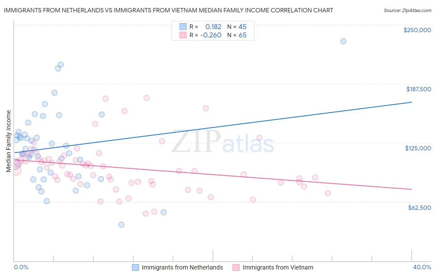 Immigrants from Netherlands vs Immigrants from Vietnam Median Family Income
