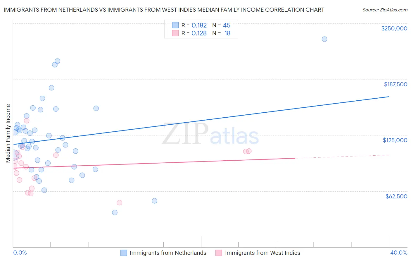 Immigrants from Netherlands vs Immigrants from West Indies Median Family Income