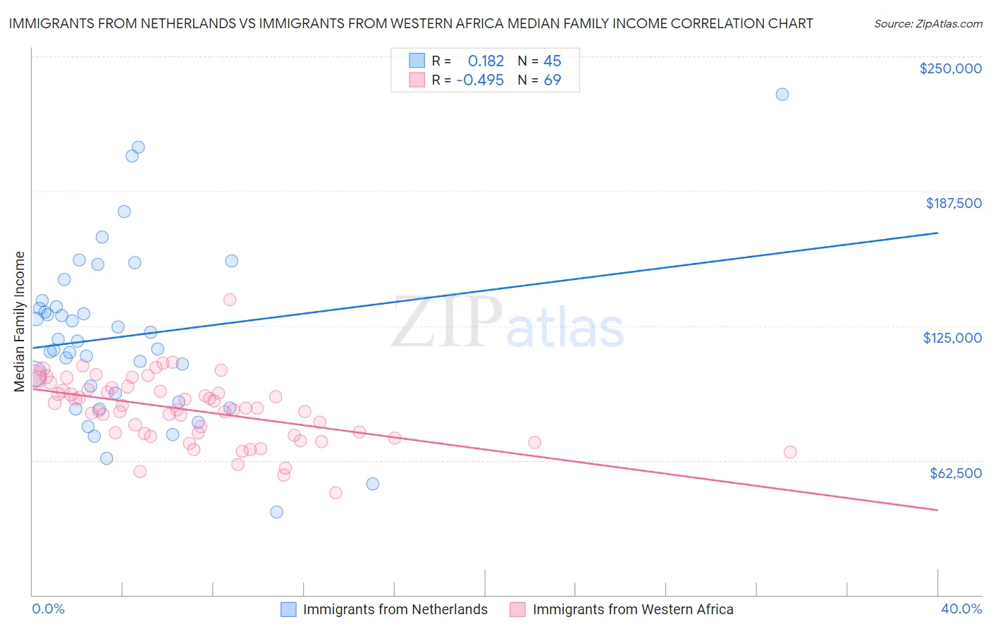 Immigrants from Netherlands vs Immigrants from Western Africa Median Family Income