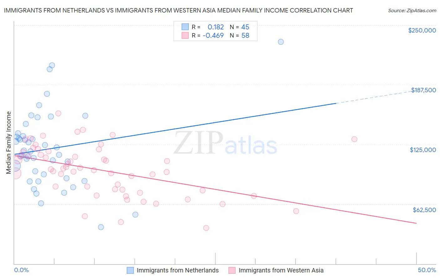 Immigrants from Netherlands vs Immigrants from Western Asia Median Family Income