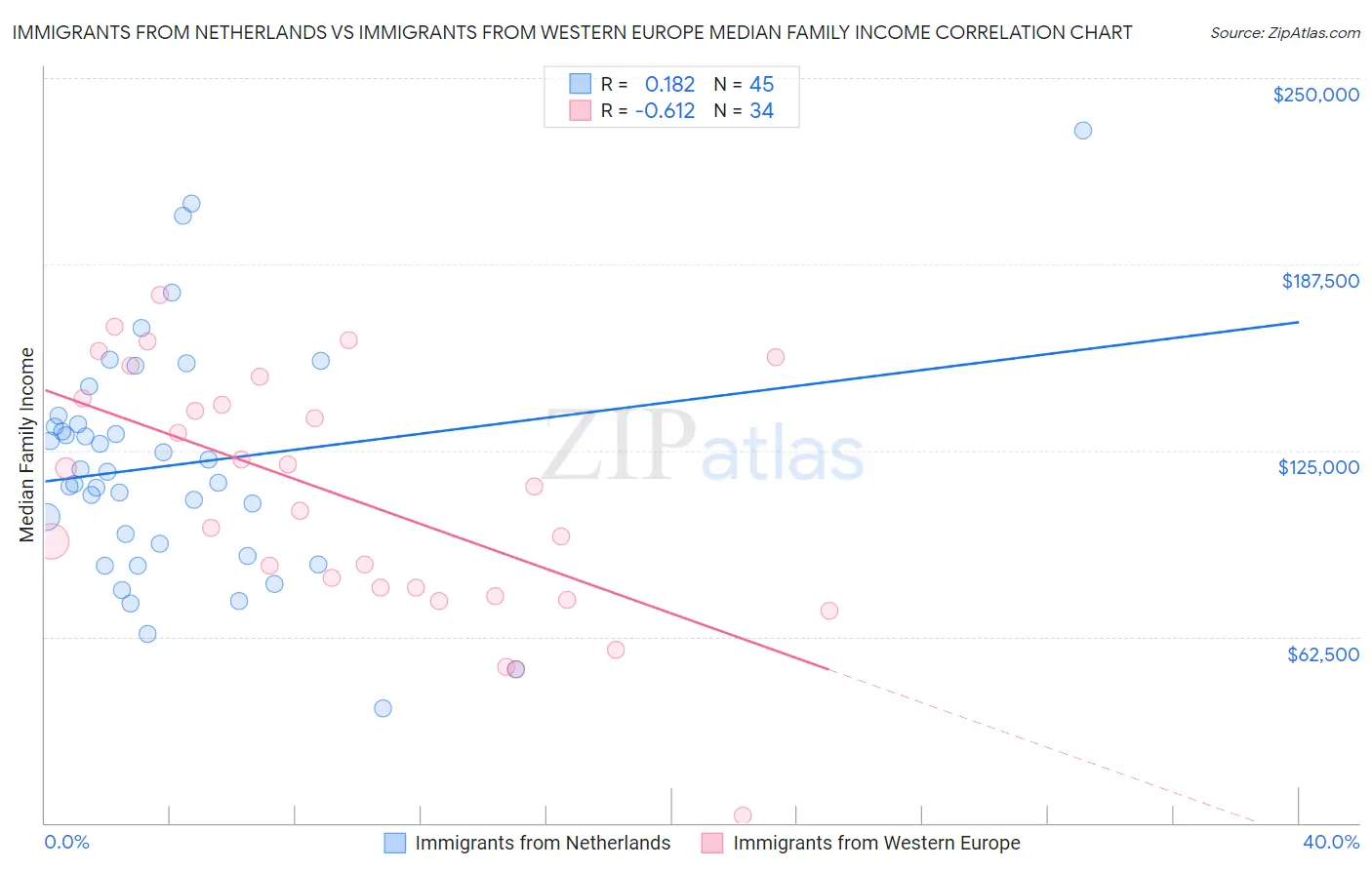 Immigrants from Netherlands vs Immigrants from Western Europe Median Family Income