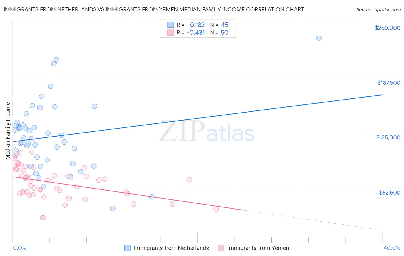 Immigrants from Netherlands vs Immigrants from Yemen Median Family Income