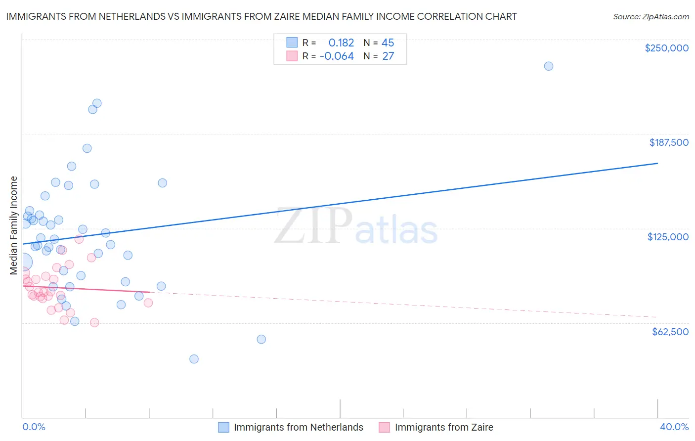Immigrants from Netherlands vs Immigrants from Zaire Median Family Income