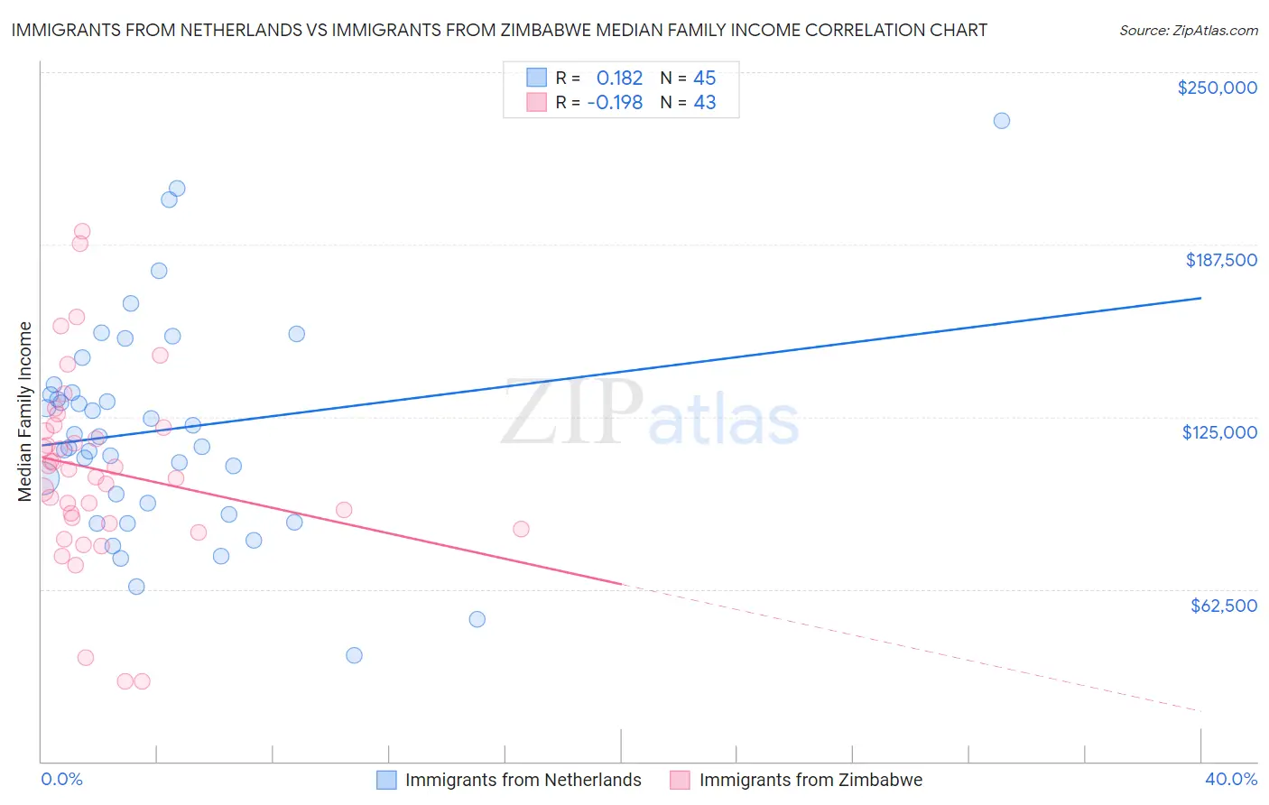 Immigrants from Netherlands vs Immigrants from Zimbabwe Median Family Income
