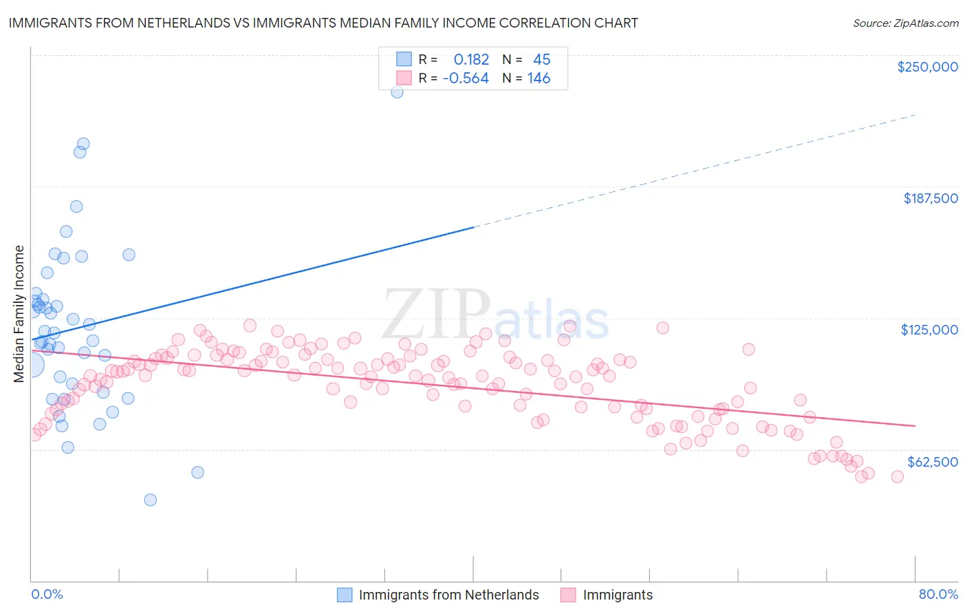 Immigrants from Netherlands vs Immigrants Median Family Income