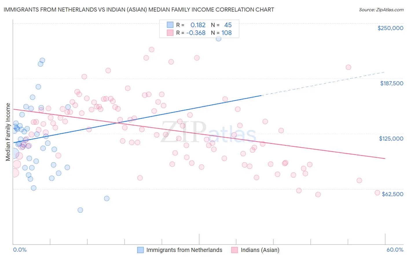 Immigrants from Netherlands vs Indian (Asian) Median Family Income