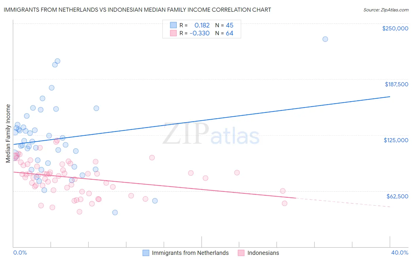 Immigrants from Netherlands vs Indonesian Median Family Income