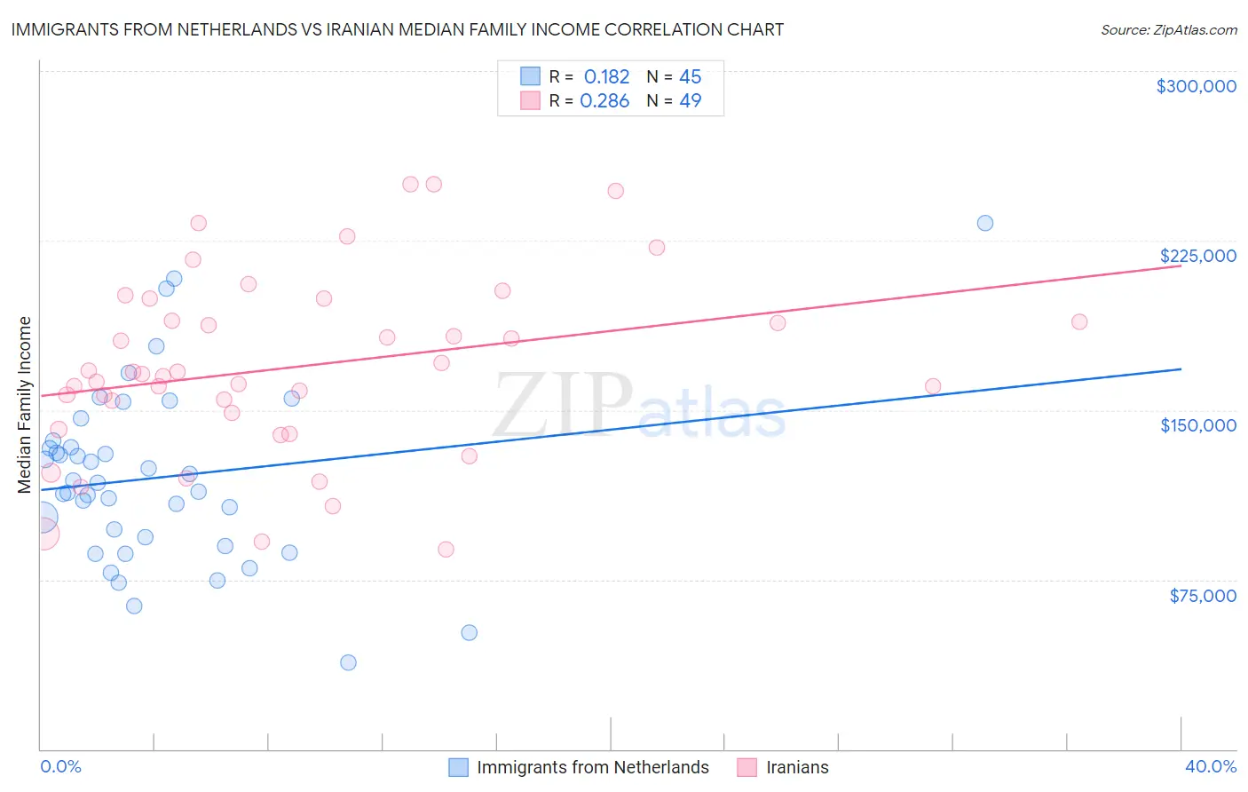 Immigrants from Netherlands vs Iranian Median Family Income