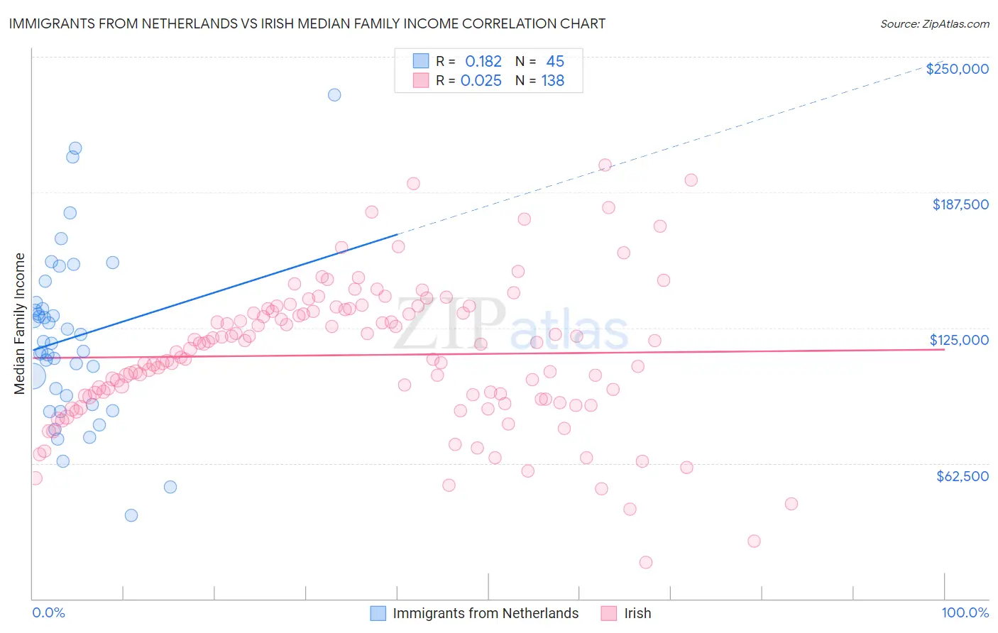 Immigrants from Netherlands vs Irish Median Family Income