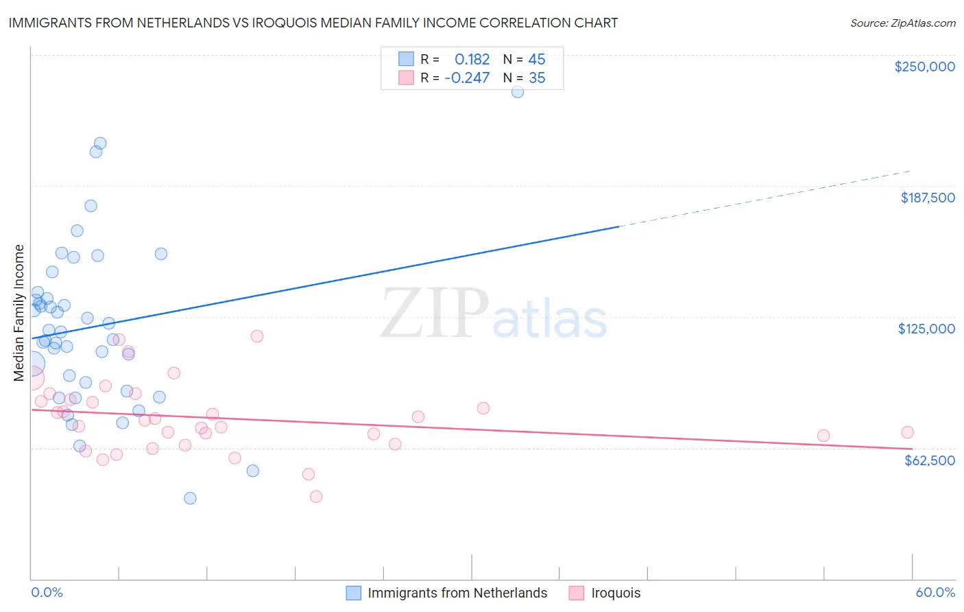 Immigrants from Netherlands vs Iroquois Median Family Income