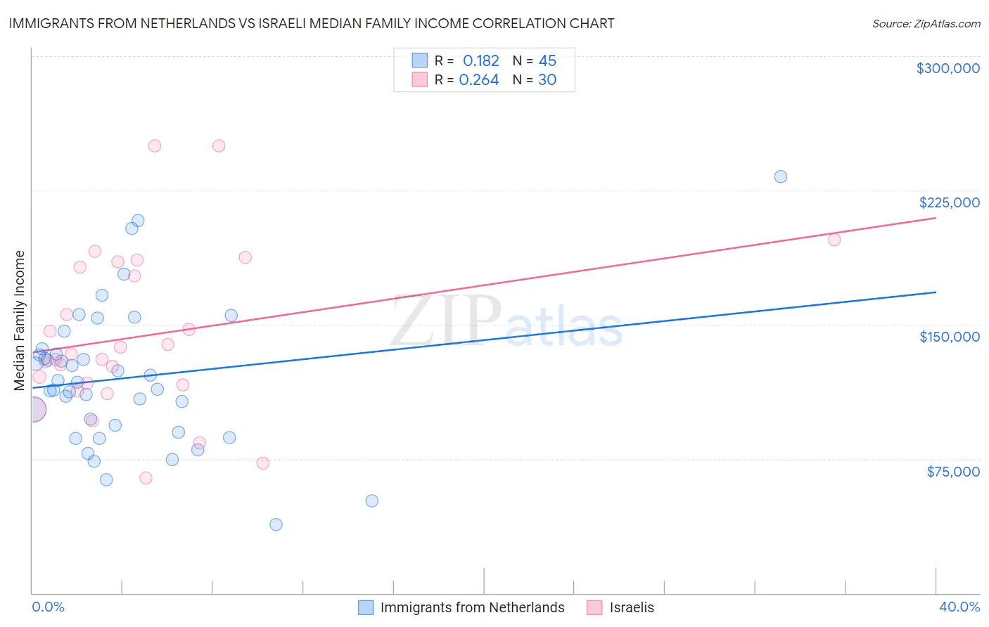 Immigrants from Netherlands vs Israeli Median Family Income