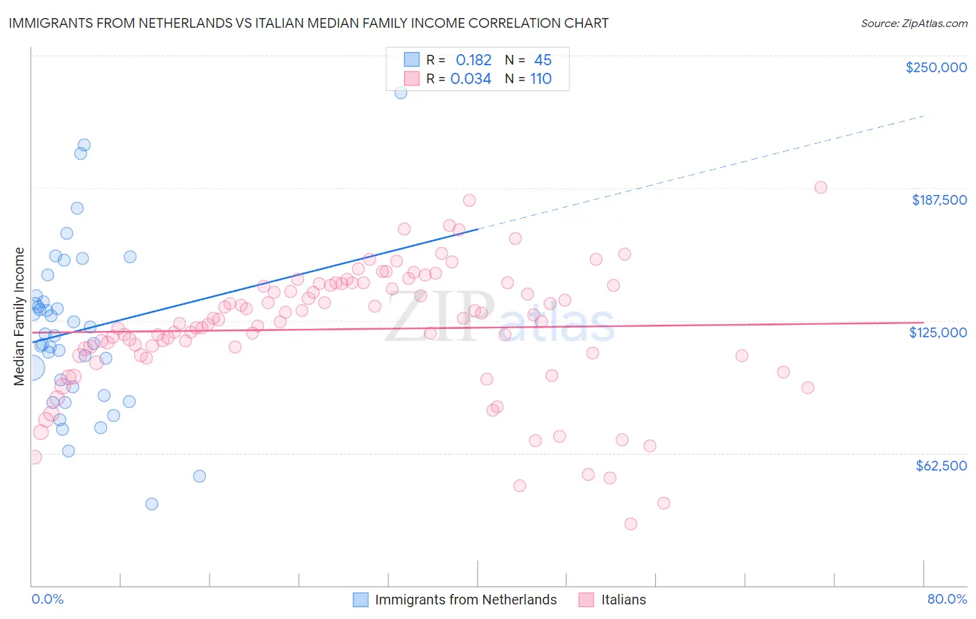 Immigrants from Netherlands vs Italian Median Family Income