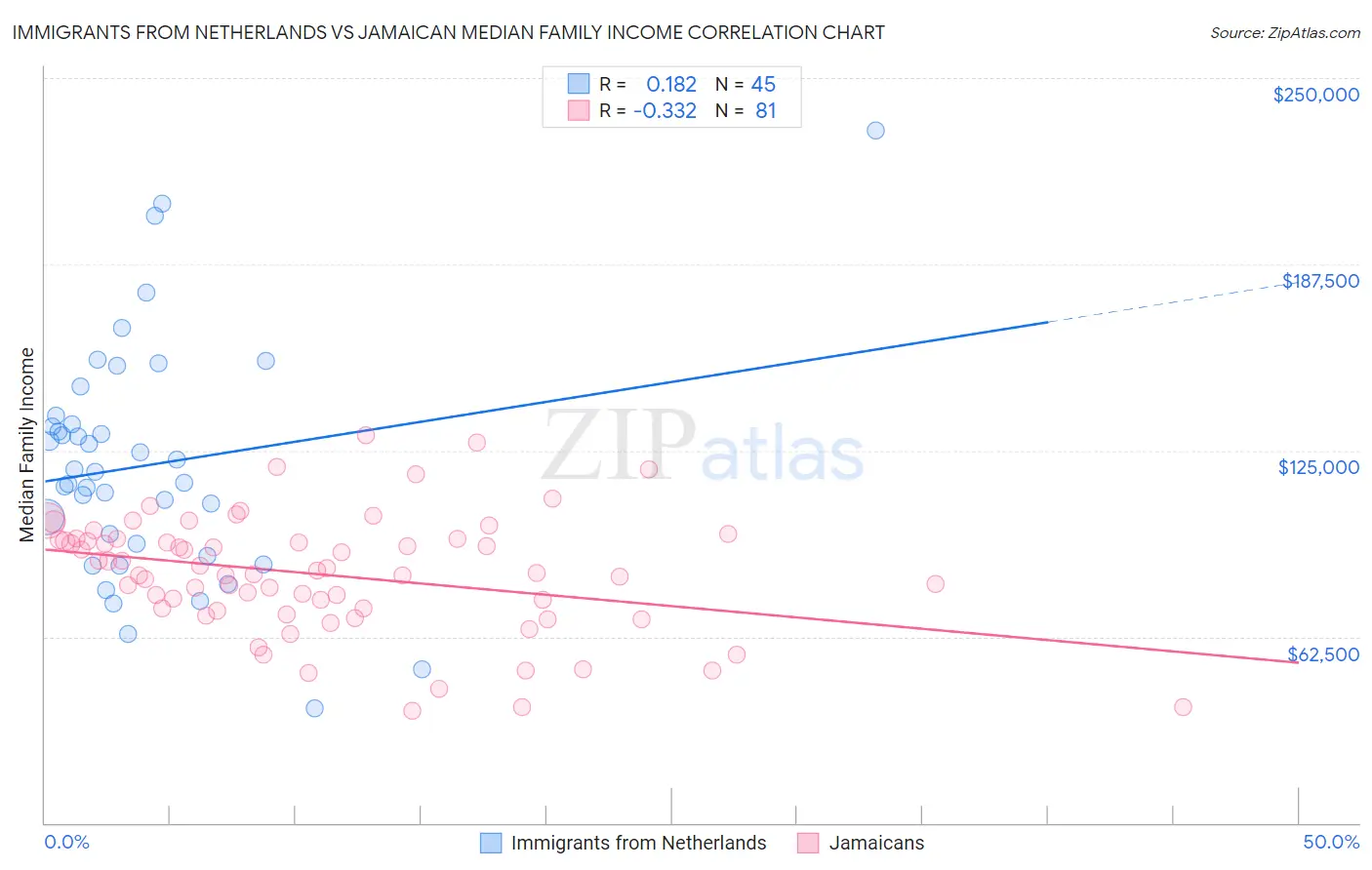 Immigrants from Netherlands vs Jamaican Median Family Income