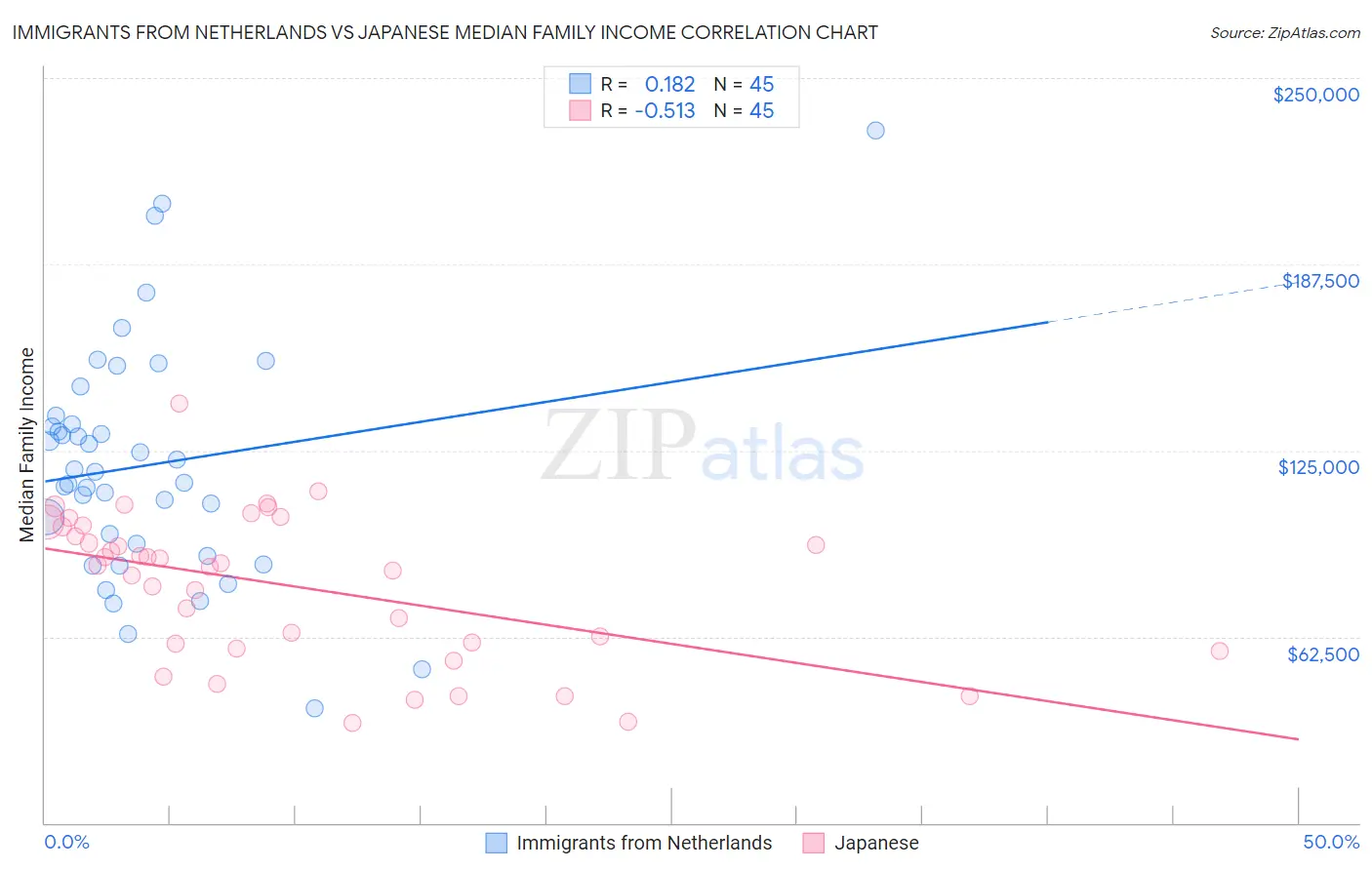 Immigrants from Netherlands vs Japanese Median Family Income