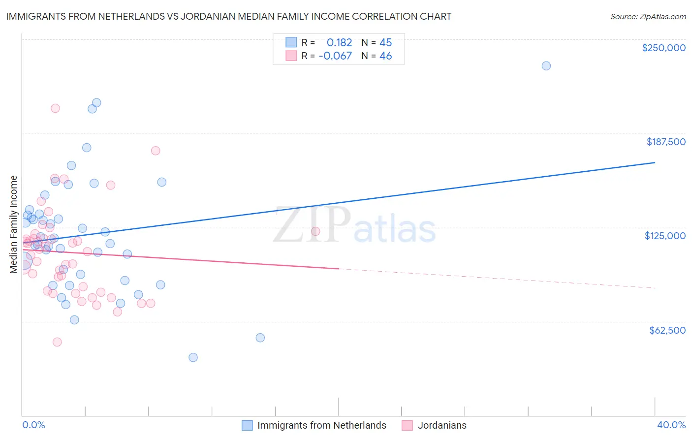 Immigrants from Netherlands vs Jordanian Median Family Income