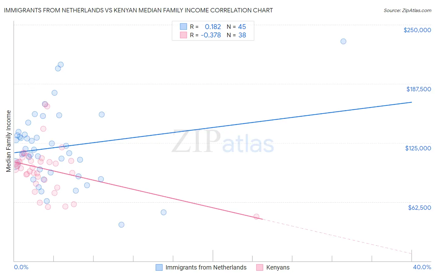 Immigrants from Netherlands vs Kenyan Median Family Income