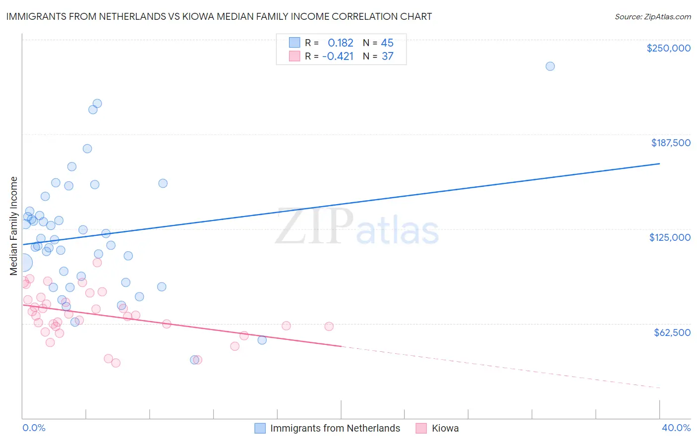 Immigrants from Netherlands vs Kiowa Median Family Income