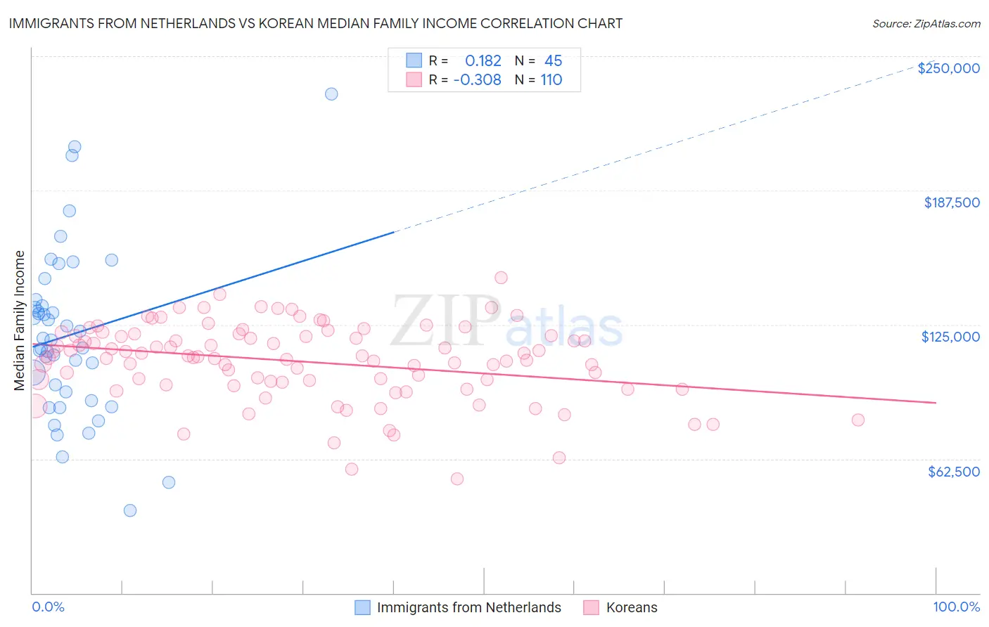 Immigrants from Netherlands vs Korean Median Family Income