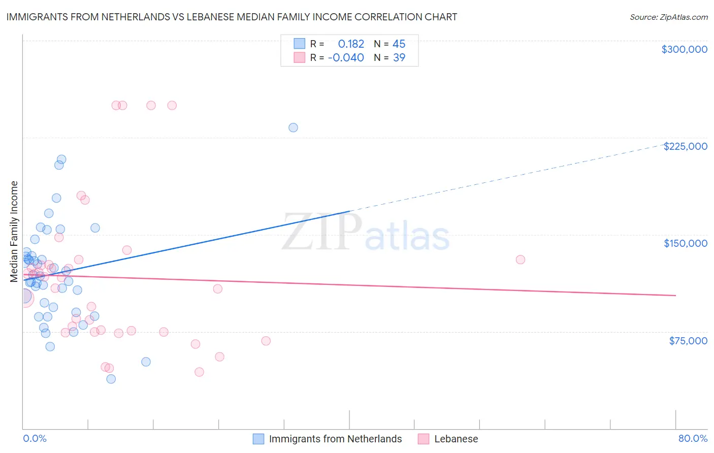 Immigrants from Netherlands vs Lebanese Median Family Income