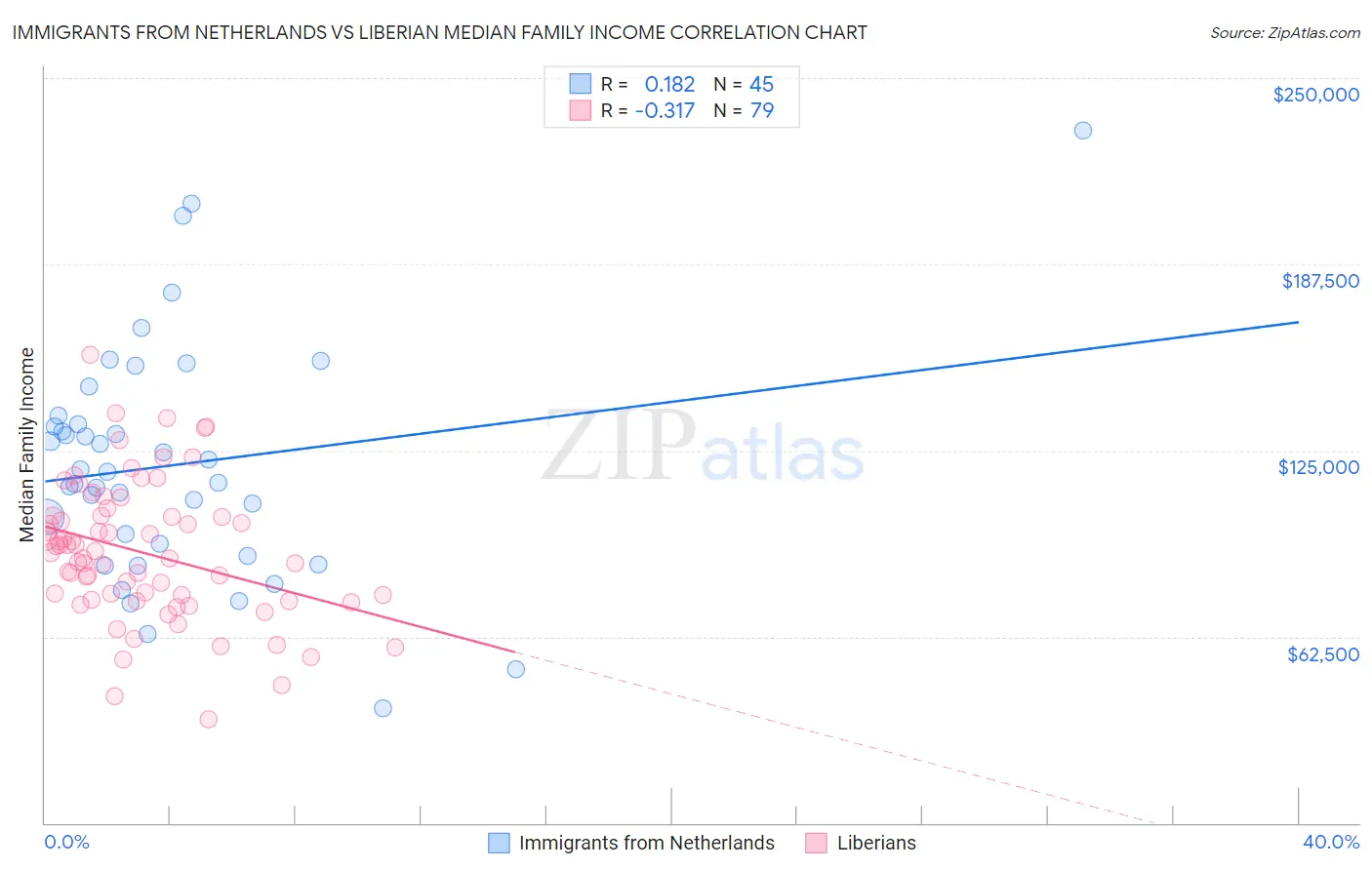 Immigrants from Netherlands vs Liberian Median Family Income