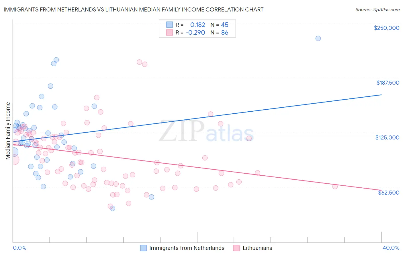 Immigrants from Netherlands vs Lithuanian Median Family Income