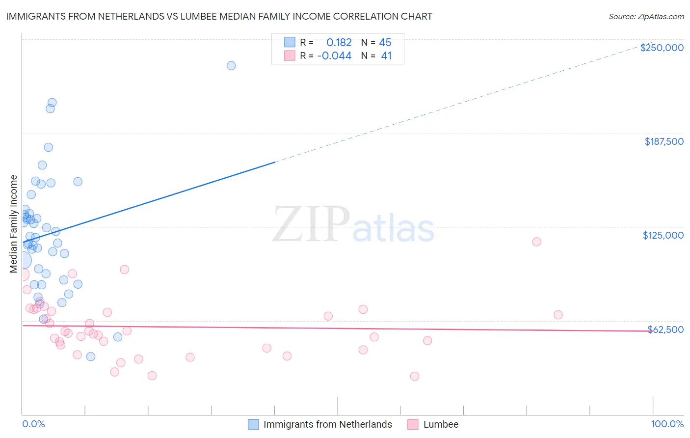 Immigrants from Netherlands vs Lumbee Median Family Income
