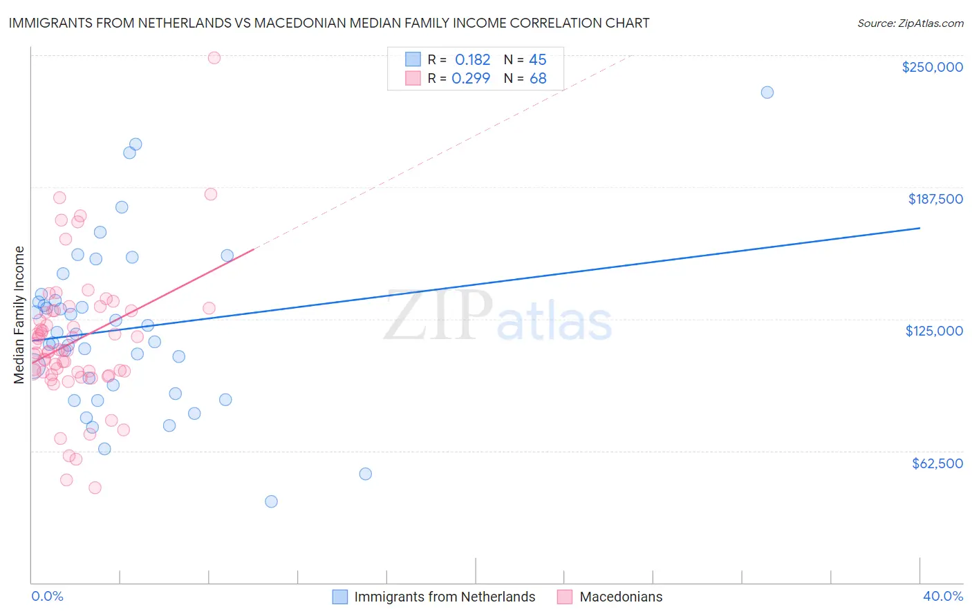 Immigrants from Netherlands vs Macedonian Median Family Income