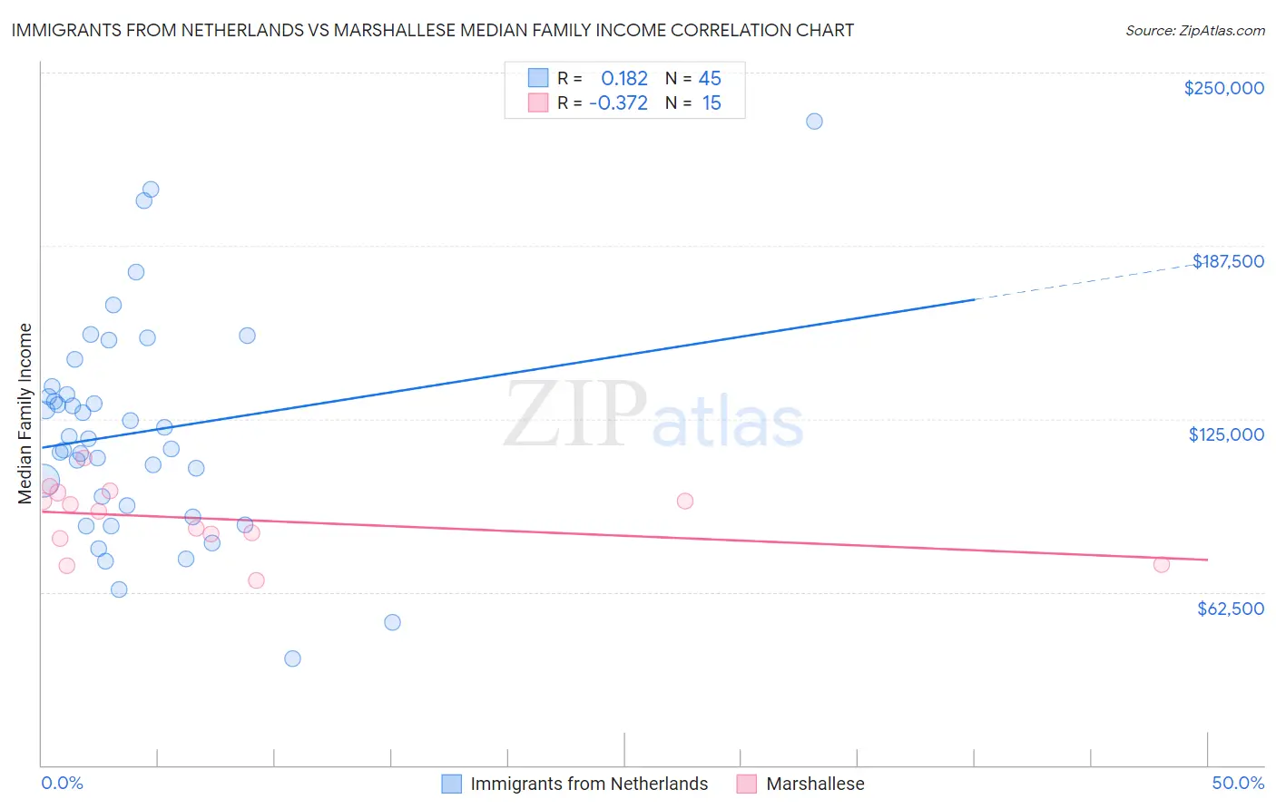 Immigrants from Netherlands vs Marshallese Median Family Income