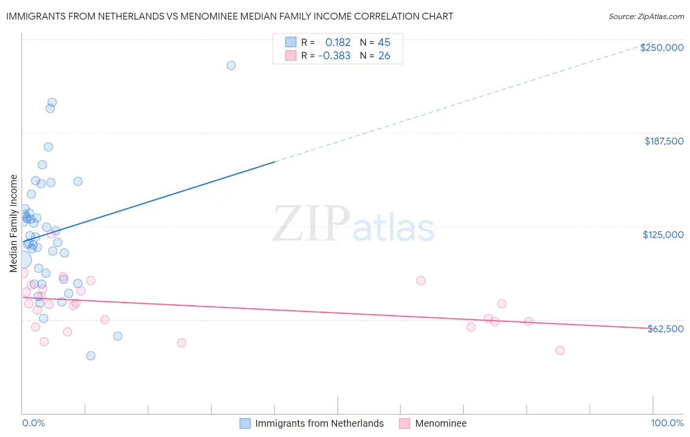 Immigrants from Netherlands vs Menominee Median Family Income