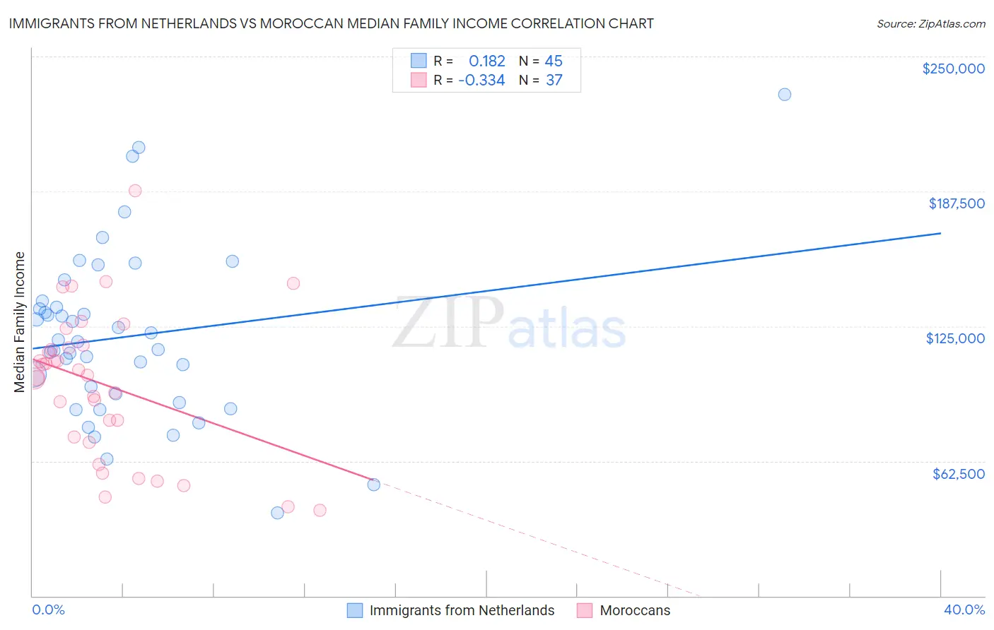 Immigrants from Netherlands vs Moroccan Median Family Income