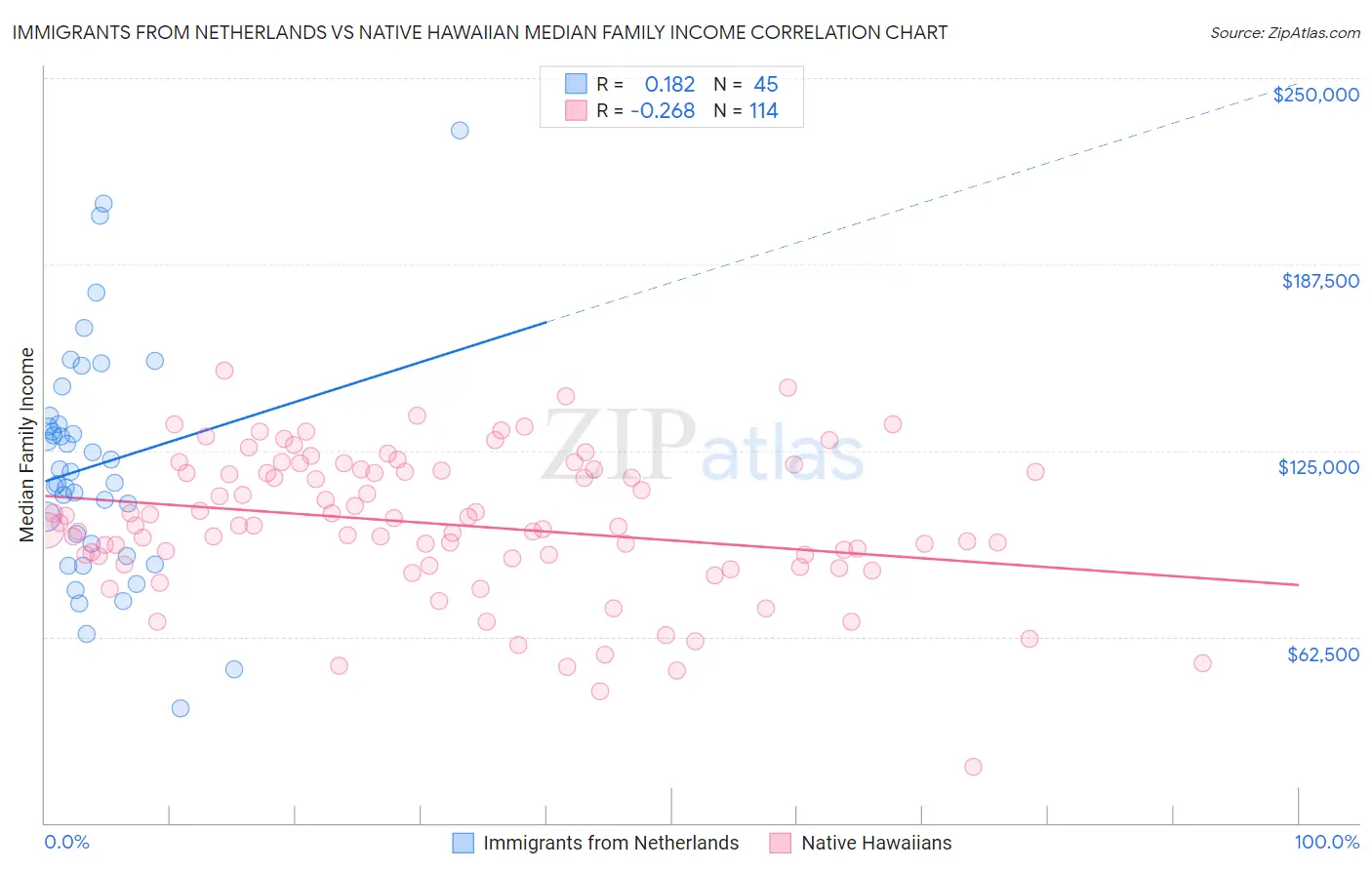 Immigrants from Netherlands vs Native Hawaiian Median Family Income