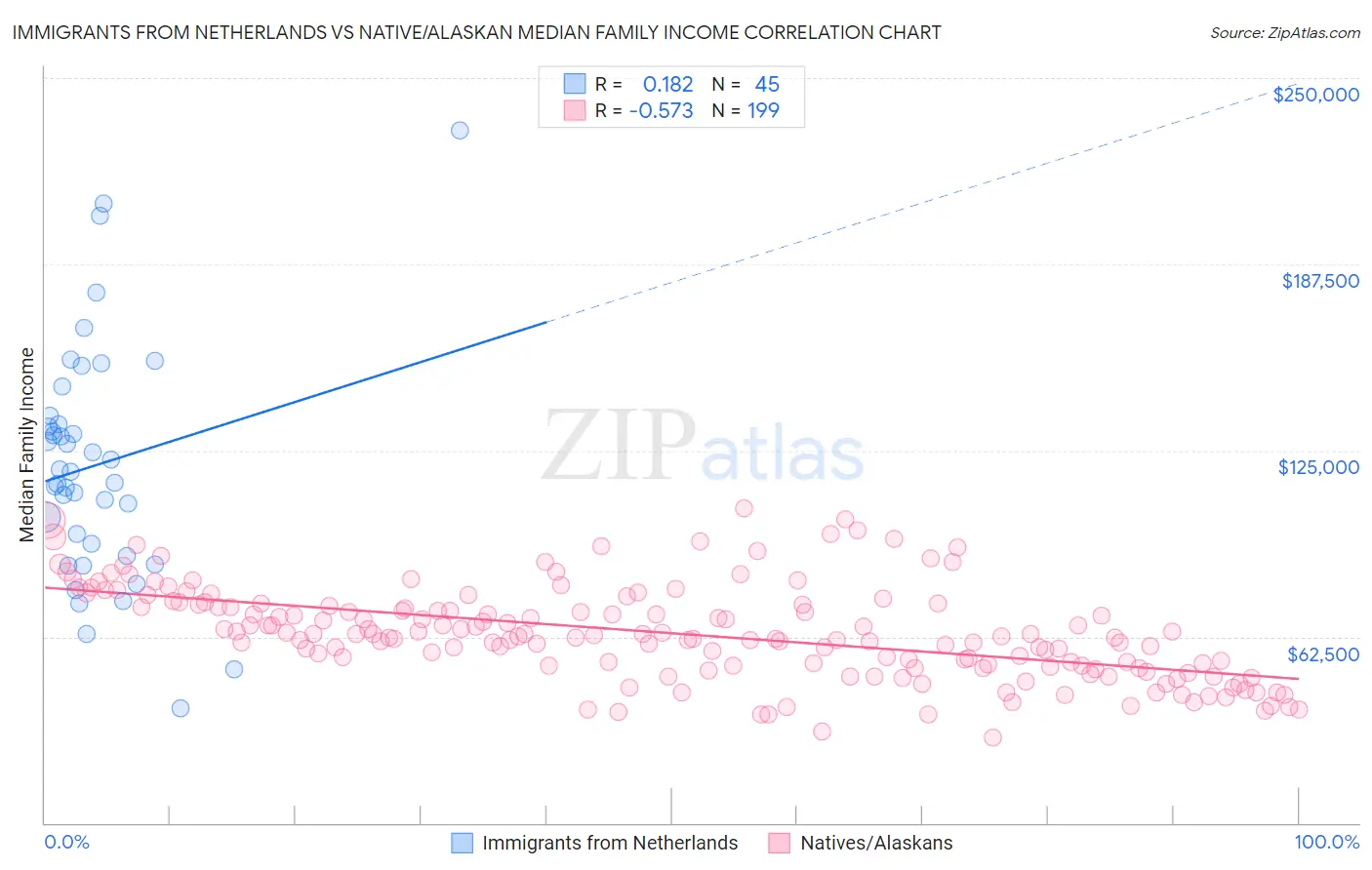 Immigrants from Netherlands vs Native/Alaskan Median Family Income