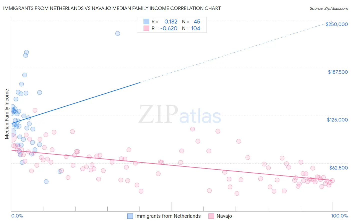 Immigrants from Netherlands vs Navajo Median Family Income