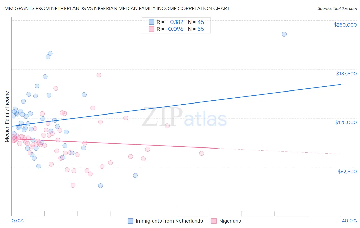 Immigrants from Netherlands vs Nigerian Median Family Income