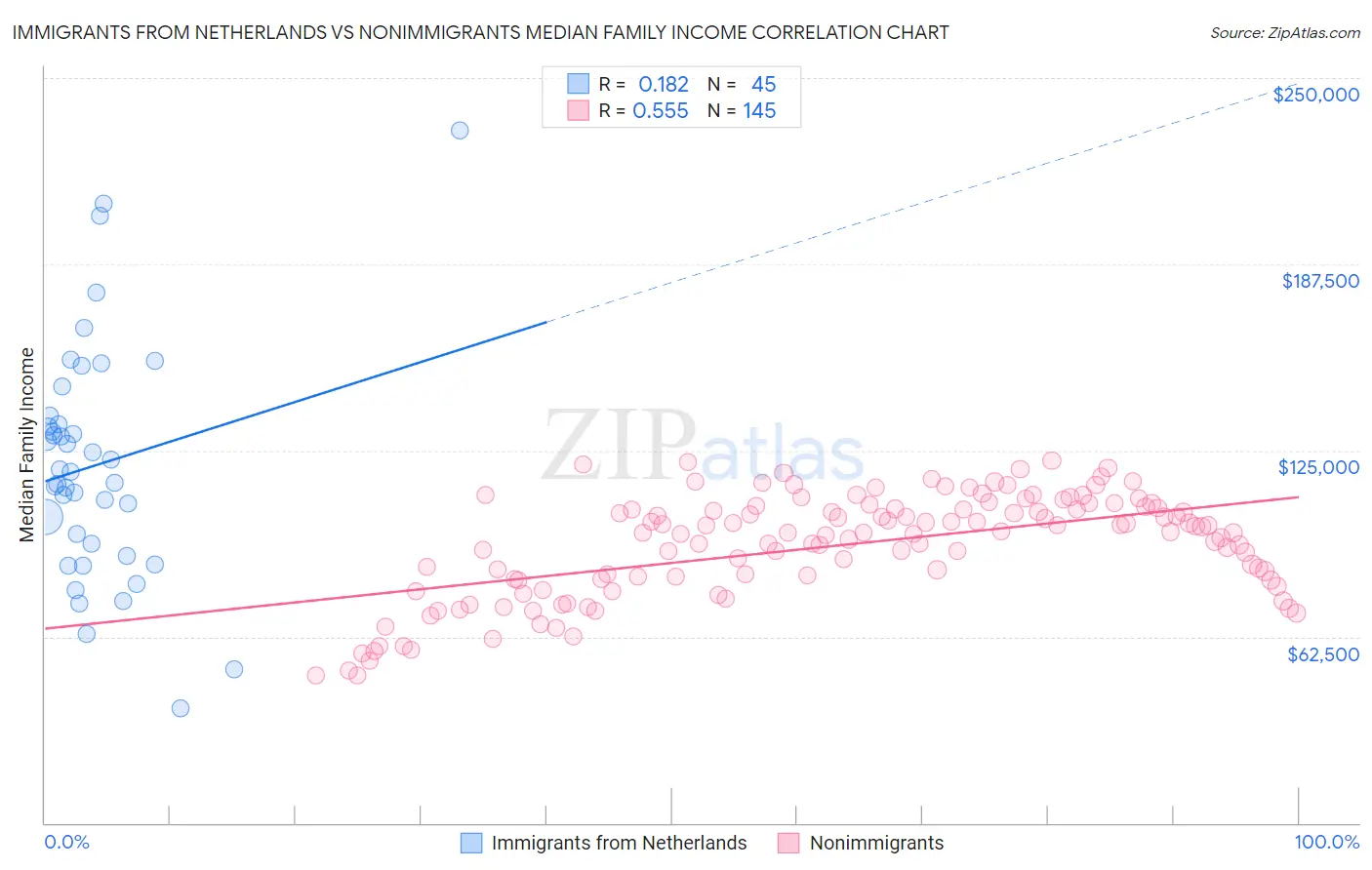 Immigrants from Netherlands vs Nonimmigrants Median Family Income