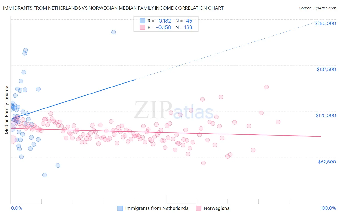 Immigrants from Netherlands vs Norwegian Median Family Income