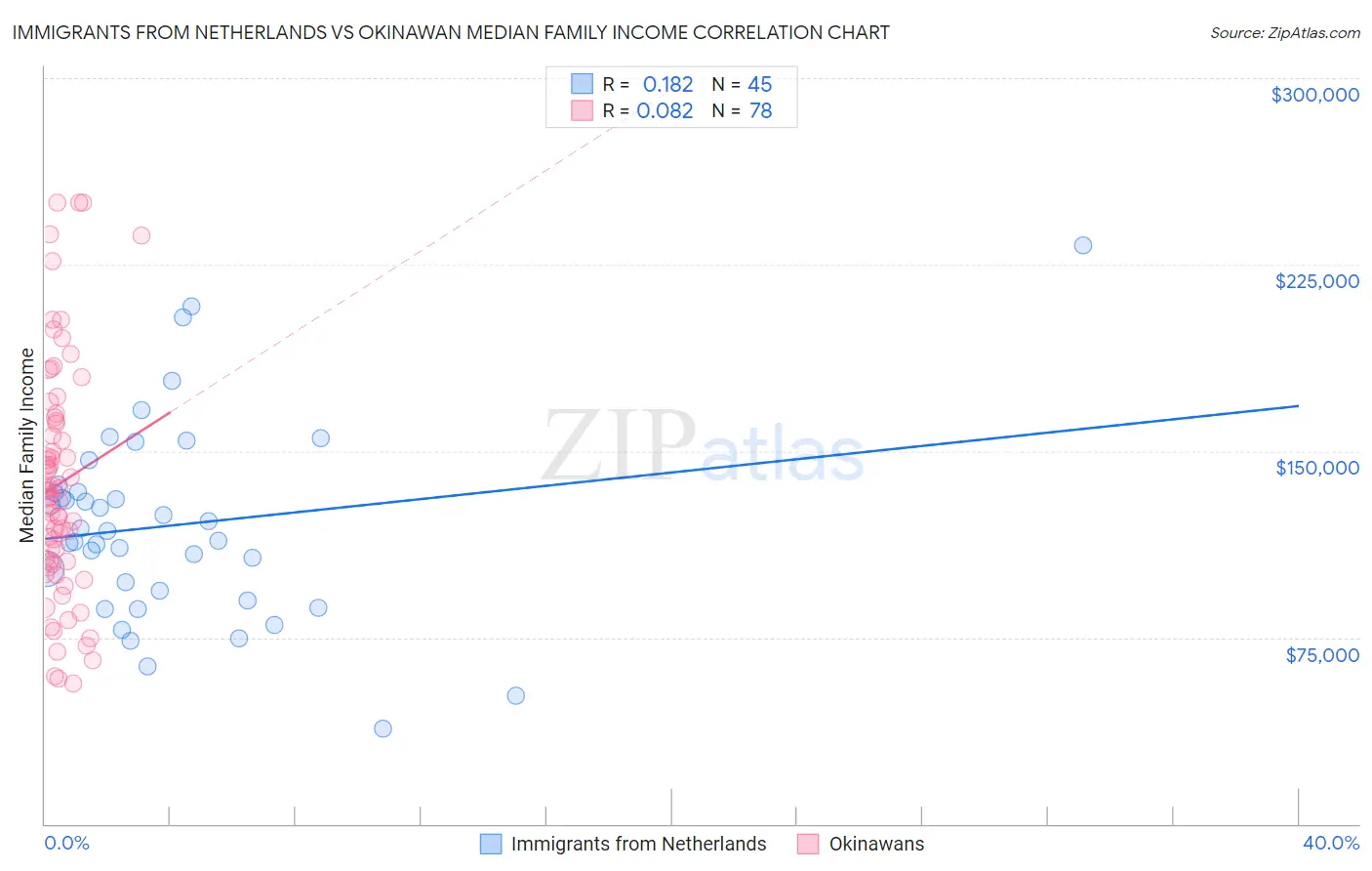 Immigrants from Netherlands vs Okinawan Median Family Income