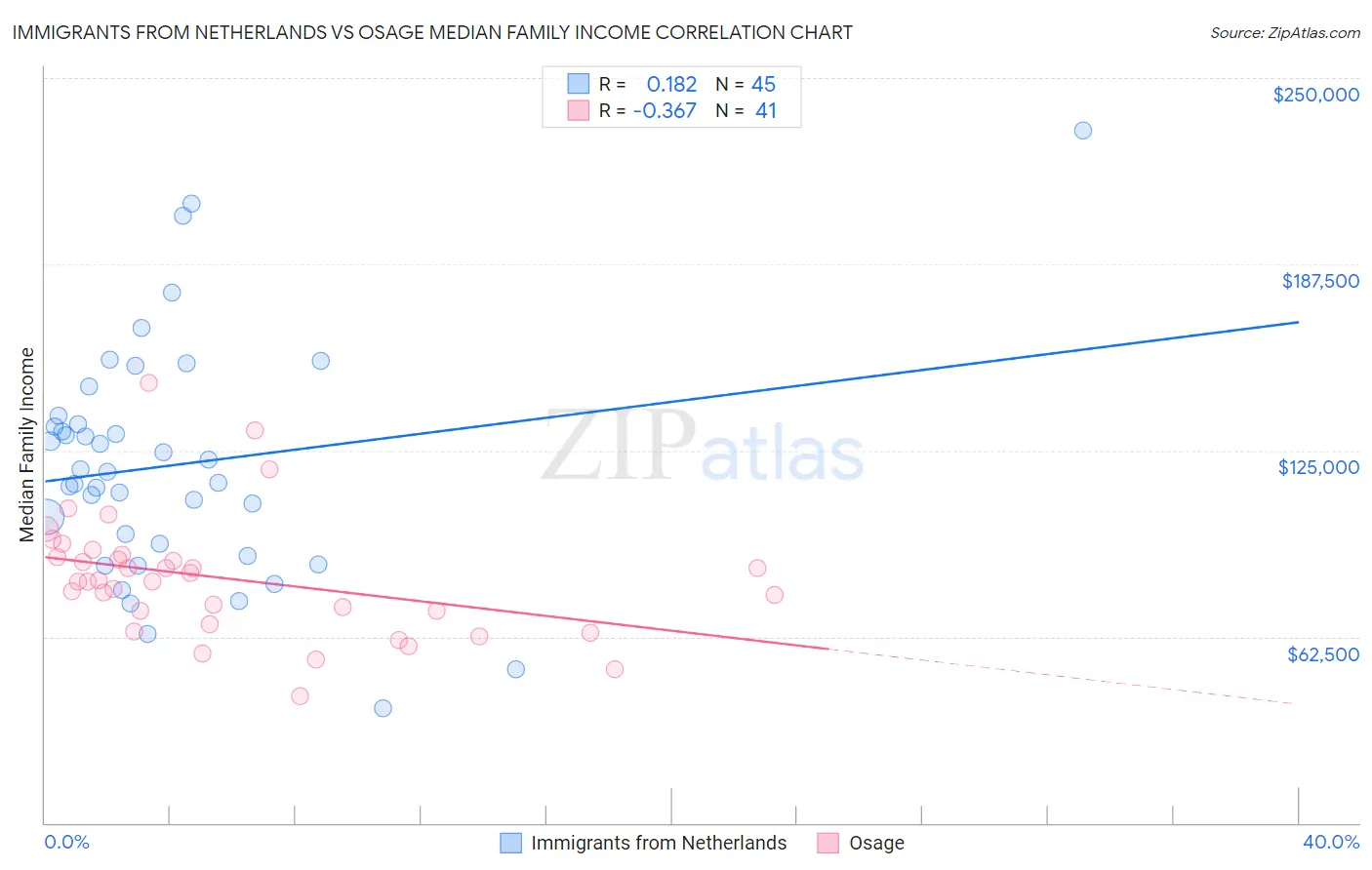 Immigrants from Netherlands vs Osage Median Family Income