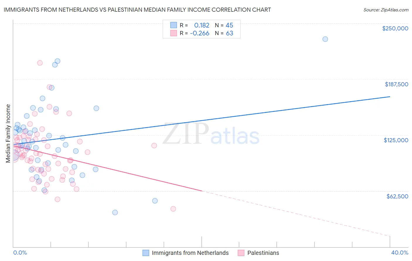 Immigrants from Netherlands vs Palestinian Median Family Income