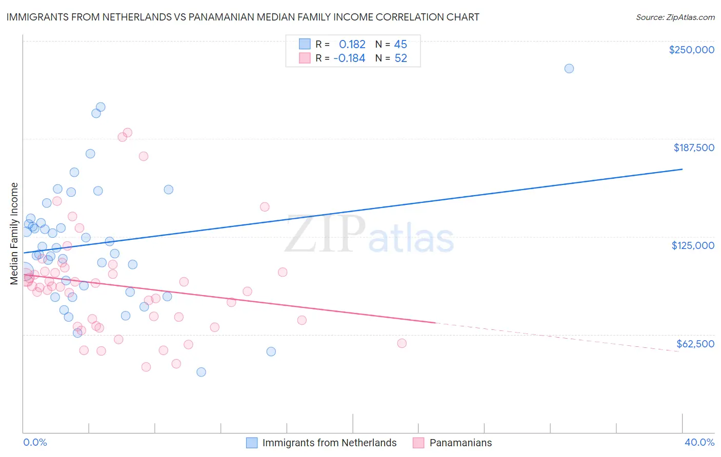 Immigrants from Netherlands vs Panamanian Median Family Income