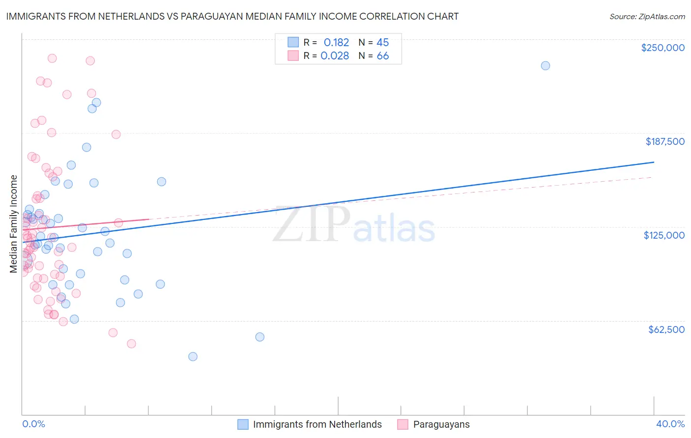 Immigrants from Netherlands vs Paraguayan Median Family Income