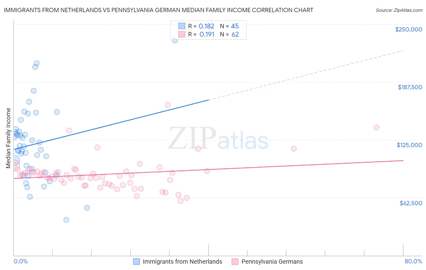 Immigrants from Netherlands vs Pennsylvania German Median Family Income